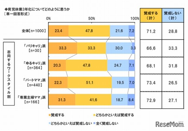 育児休業3年化についてどのように思うか