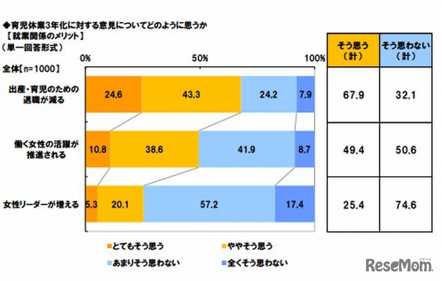 育児休業3年化に対する意見についてどのように思うか（就業関係のメリット）