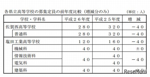 各県立高校の募集定員の前年度比較（増減分のみ）