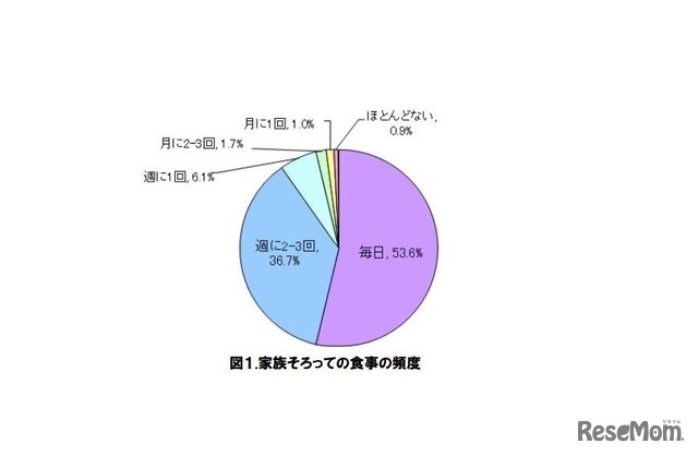 家族そろっての食事の頻度