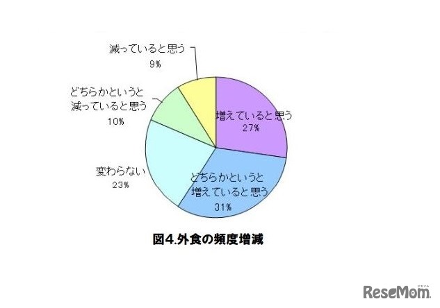 外食頻度の増減