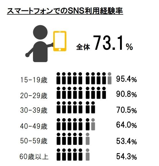 スマートフォンでのSNS利用経験率