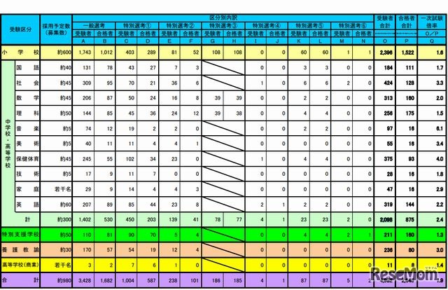 横浜市公立学校教員採用候補者選考試験　第一次試験結果