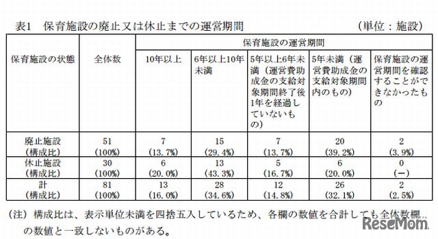 保育施設の廃止または休止までの運営期間