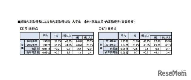 就職内定取得者における内定取得社数