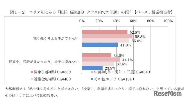 エリア別にみる「担任（副担任）クラス内での問題」の傾向