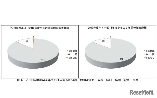 2010年度小学4年生の3年間6回分の「仲間はずれ・無視・陰口」経験（被害・加害）