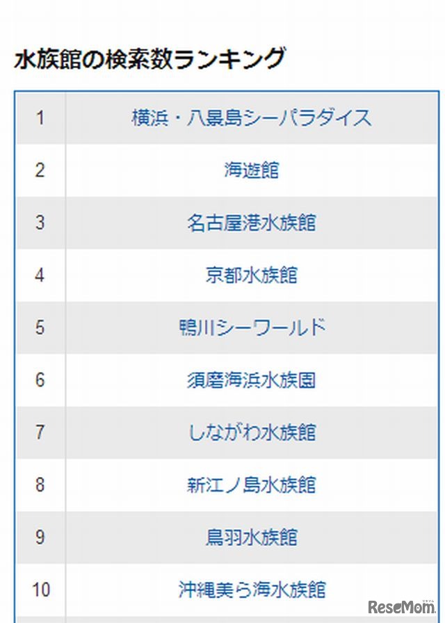 水族館の検索数ランキング（上位10位まで）