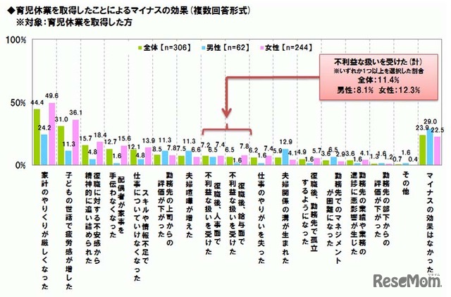 育児休業を取得したことによるマイナスの効果