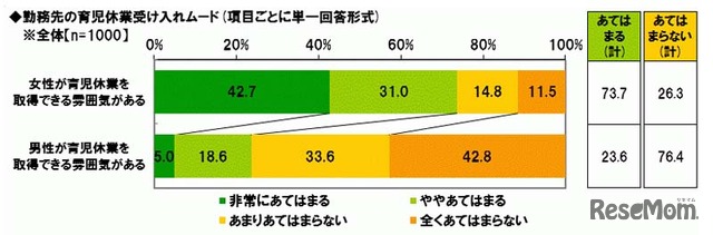 勤務先の育児休業受け入れムード