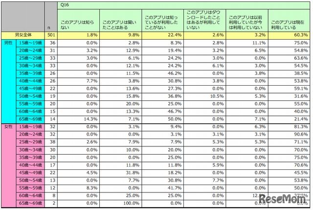 スマートフォン利用者のLINE利用状況