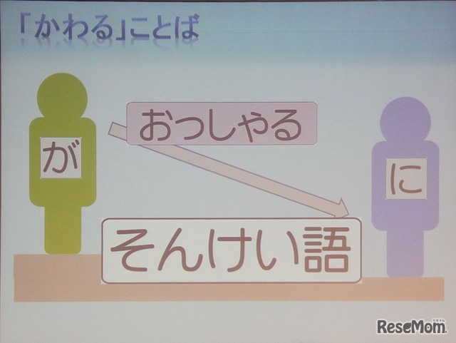 相手と自分のどちらかが主体になるかで尊敬語、謙譲語になる