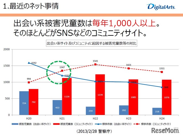 出会い系サイトからSNSへシフトする犯罪現場
