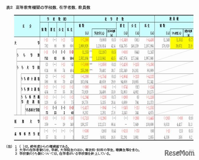 高等教育機関の学校数、在学者数、教員数