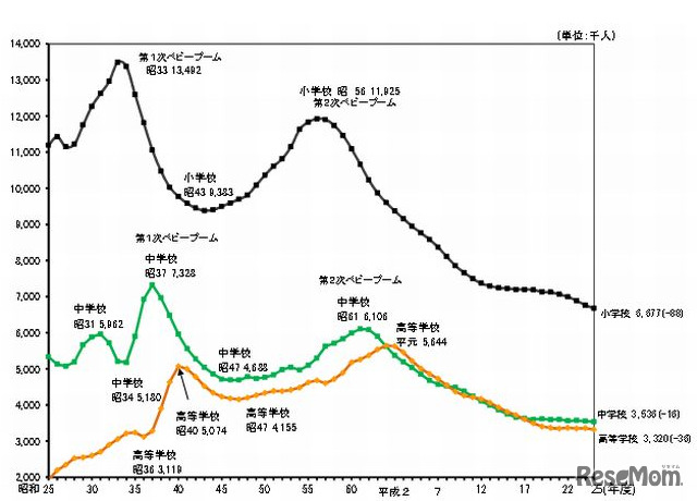 各学校段階ごとの在学者数の推移