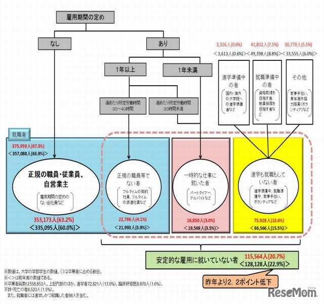 「就職者」の「正規の職員等」「正規の職員等でない者」「一時的な仕事に就いた者」「進学も就職もしていない者」の関係