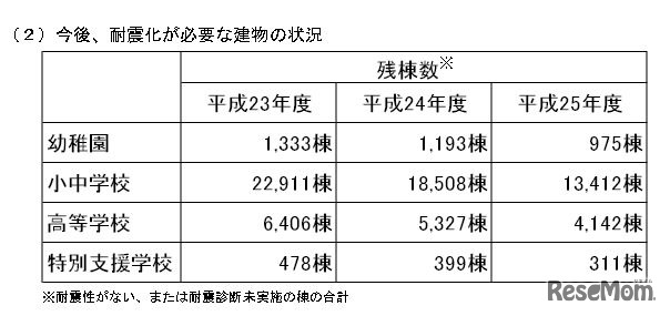 今後、耐震化が必要な建物の状況