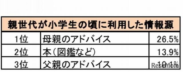 親世代が小学生の頃に利用した情報源