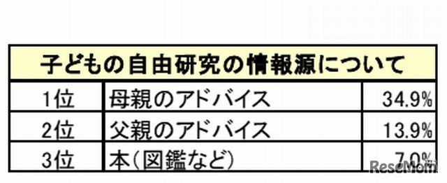 子どもの自由研究の情報源について