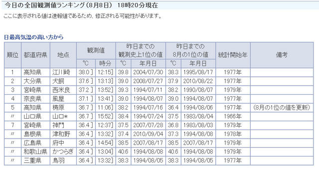 今日8月8日の日最高気温ランキング