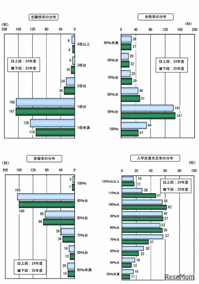 短期大学の志願倍率、合格率、歩留率、入学定員充足率の状況