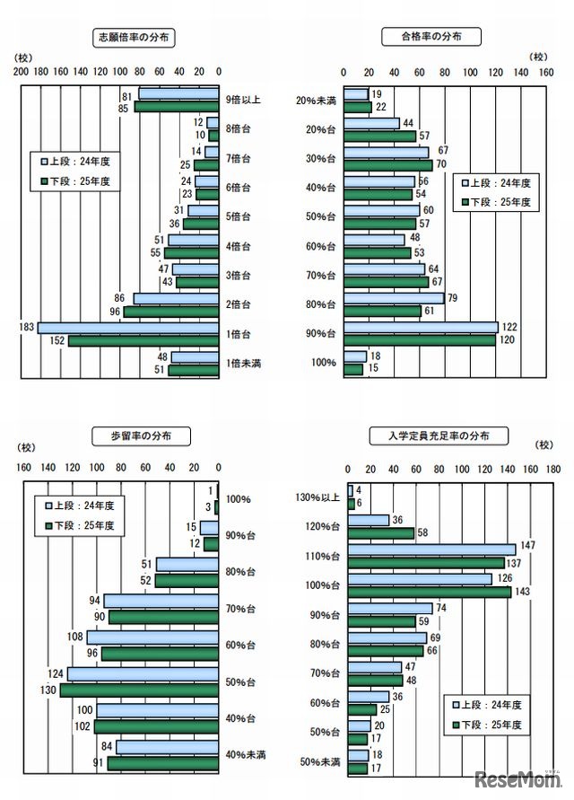 大学の志願倍率、合格率、歩留率、入学定員充足率の状況