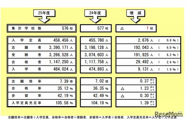 大学の志願者等の増減状況