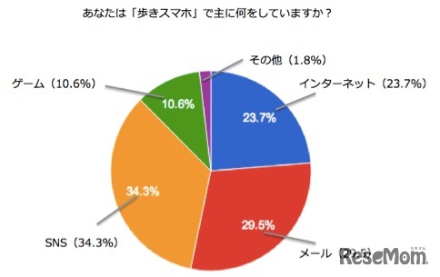 歩きスマホをする目的