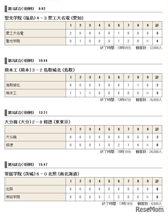 2日目の試合結果、日本高等学校野球連盟