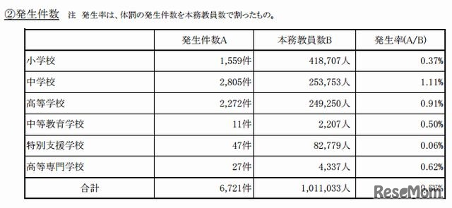 体罰の実態把握について…発生件数（国公私立）