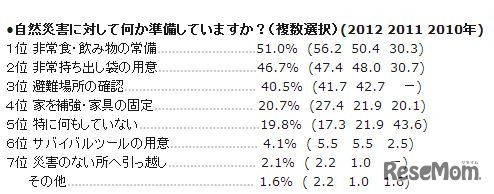 「自然災害に対して何か準備していますか？」