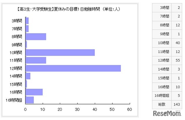 高3・大学受験生の投票結果