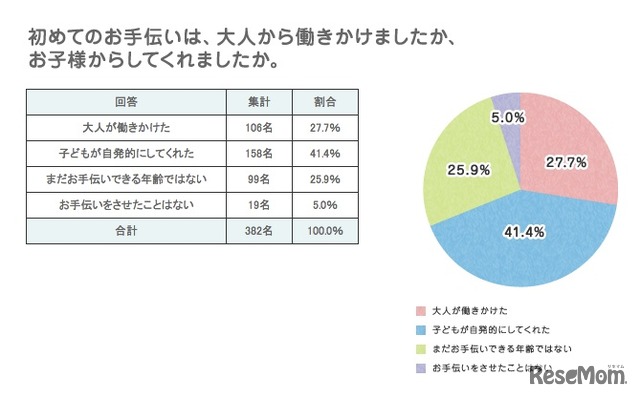 初めてのお手伝いは大人から働きかけましたか