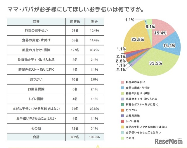 ママ・パパが子どもにしてほしいお手伝いは