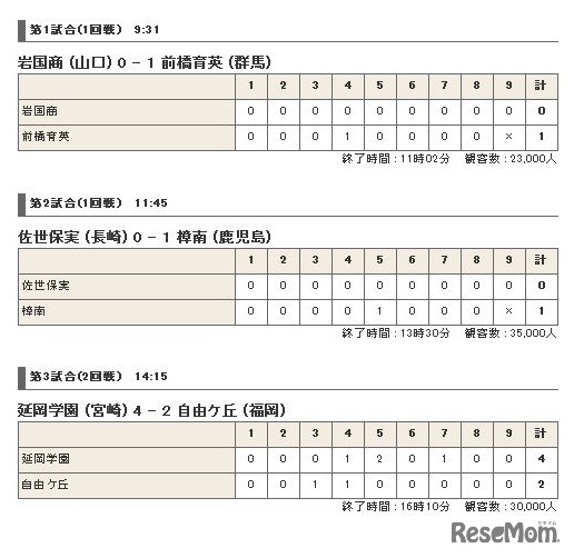 5日目の試合結果（日本高等学校野球連盟）