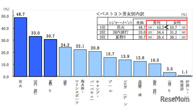 夏のレジャー・イベントといえば？（3つまで選択可）