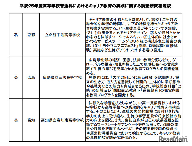 平成25年度 高等学校普通科におけるキャリア教育の実践に関する調査研究指定校