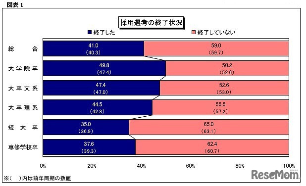 採用選考の終了状況