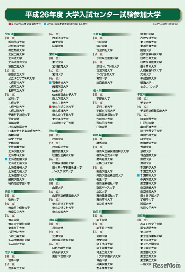 平成26年度センター試験参加大学（一部）