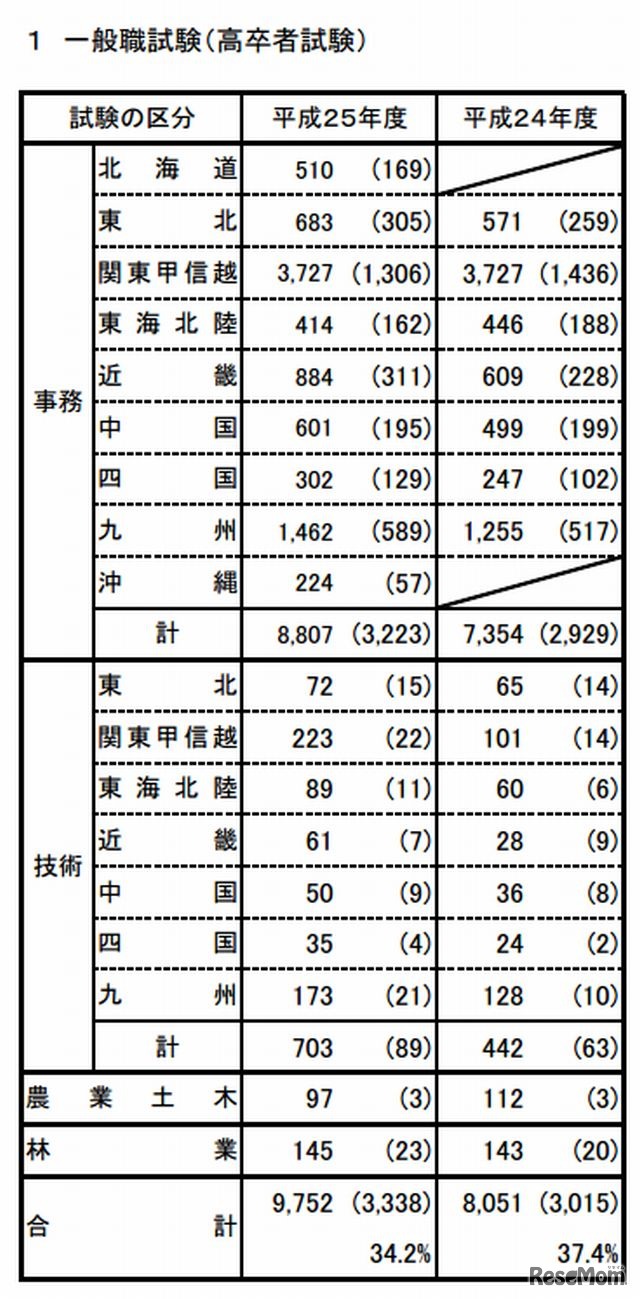 一般職試験（高卒者試験）※（）内は女性数を内数で示す