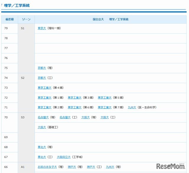 高2・国公立・理学／工学系統（一部）