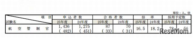 航空管制官採用試験