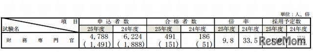 財務専門官採用試験