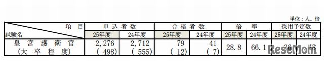 皇宮護衛官採用試験（大卒程度試験）