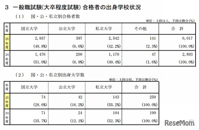 一般職試験(大卒程度試験) 合格者の出身学校状況