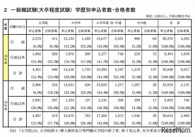 一般職試験(大卒程度試験)　学歴別申込者数・合格者数