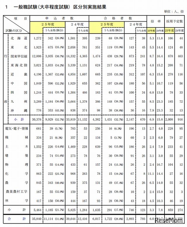 一般職試験(大卒程度試験) 区分別実施結果