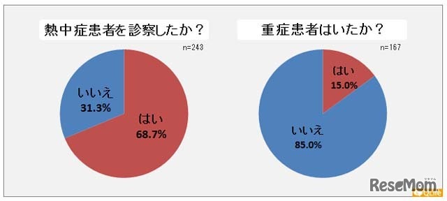 熱中症患者を診察したか？