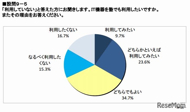 IT機器を塾でも利用したいか