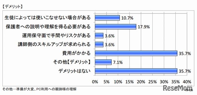 IT機器を利用するデメリット